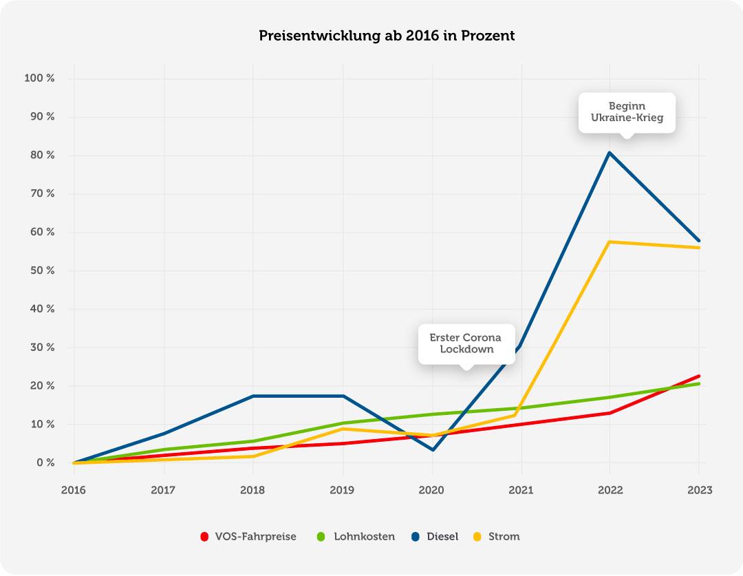 VOS Preisentwicklung ab 2016
