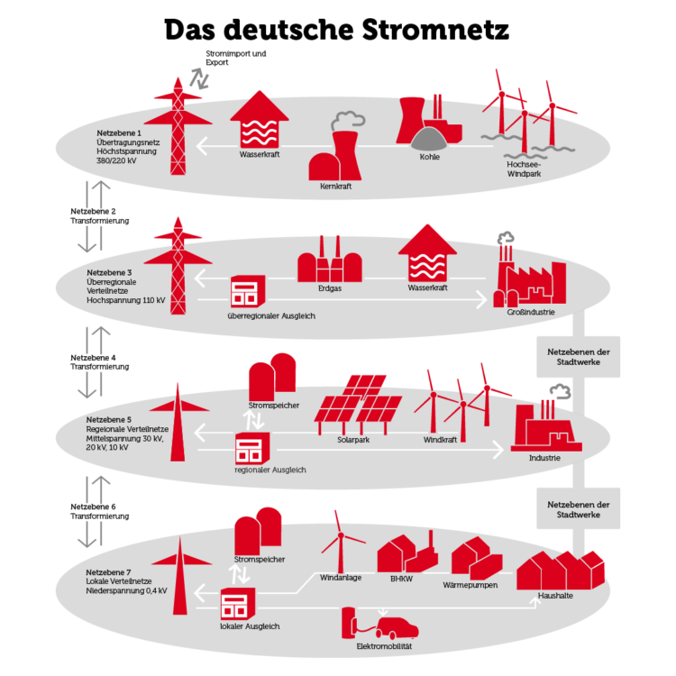 Aufbau des deutschen Stromnetzes