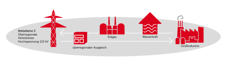 Das Hochspannungsnetz