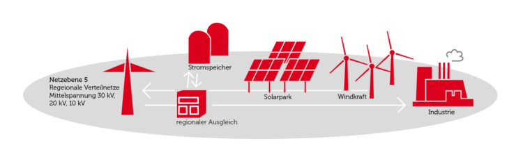 Das Mittelspannungsnetz