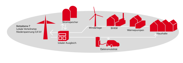 Das Niederspannungsnetz